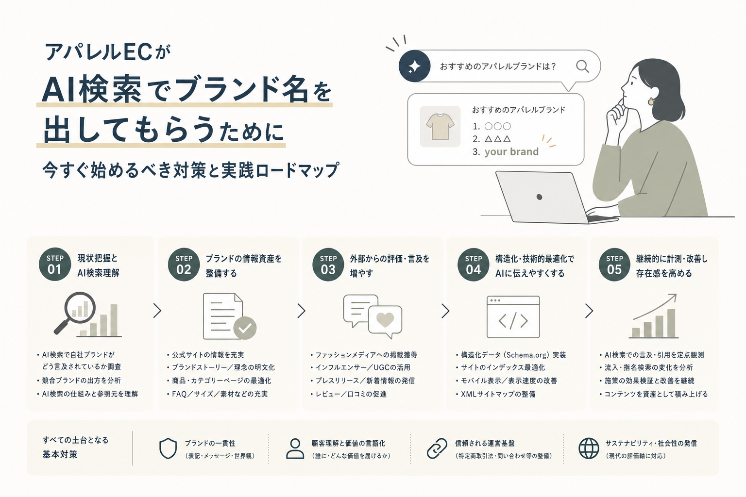 アパレルECがAI検索でブランド名を出してもらうために今すぐ始めるべき対策と実践ロードマップ