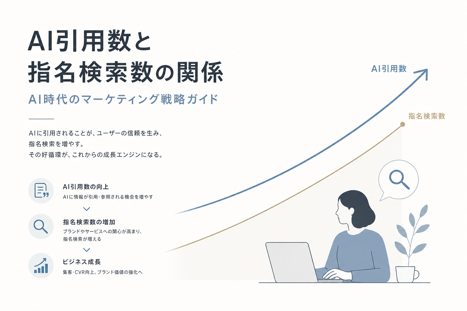 AI引用数と指名検索数の関係:AI時代のマーケティング戦略ガイド