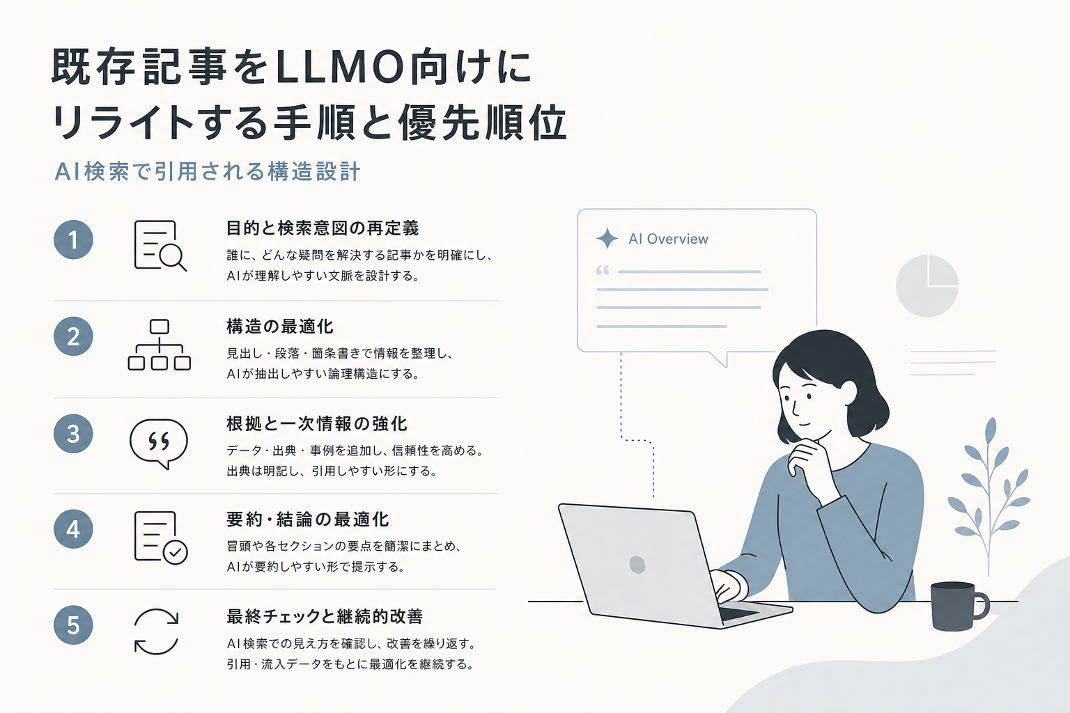 既存記事をLLMO向けにリライトする手順と優先順位|AI検索で引用される構造設計