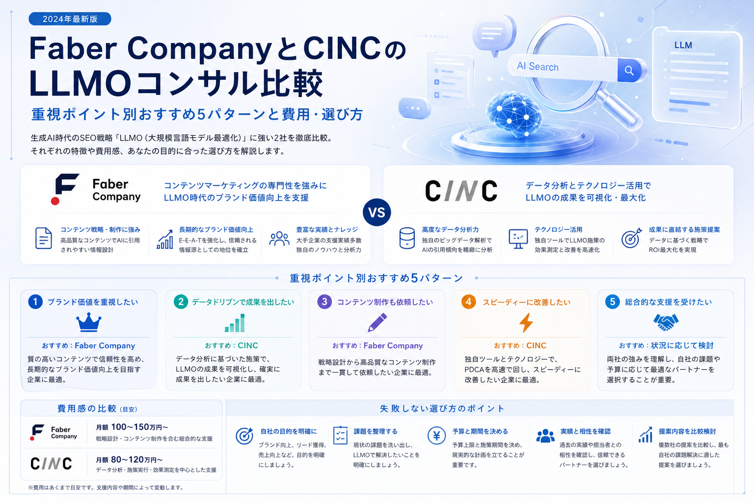 Faber CompanyとCINCのLLMOコンサル比較|重視ポイント別おすすめ5パターンと費用・選び方