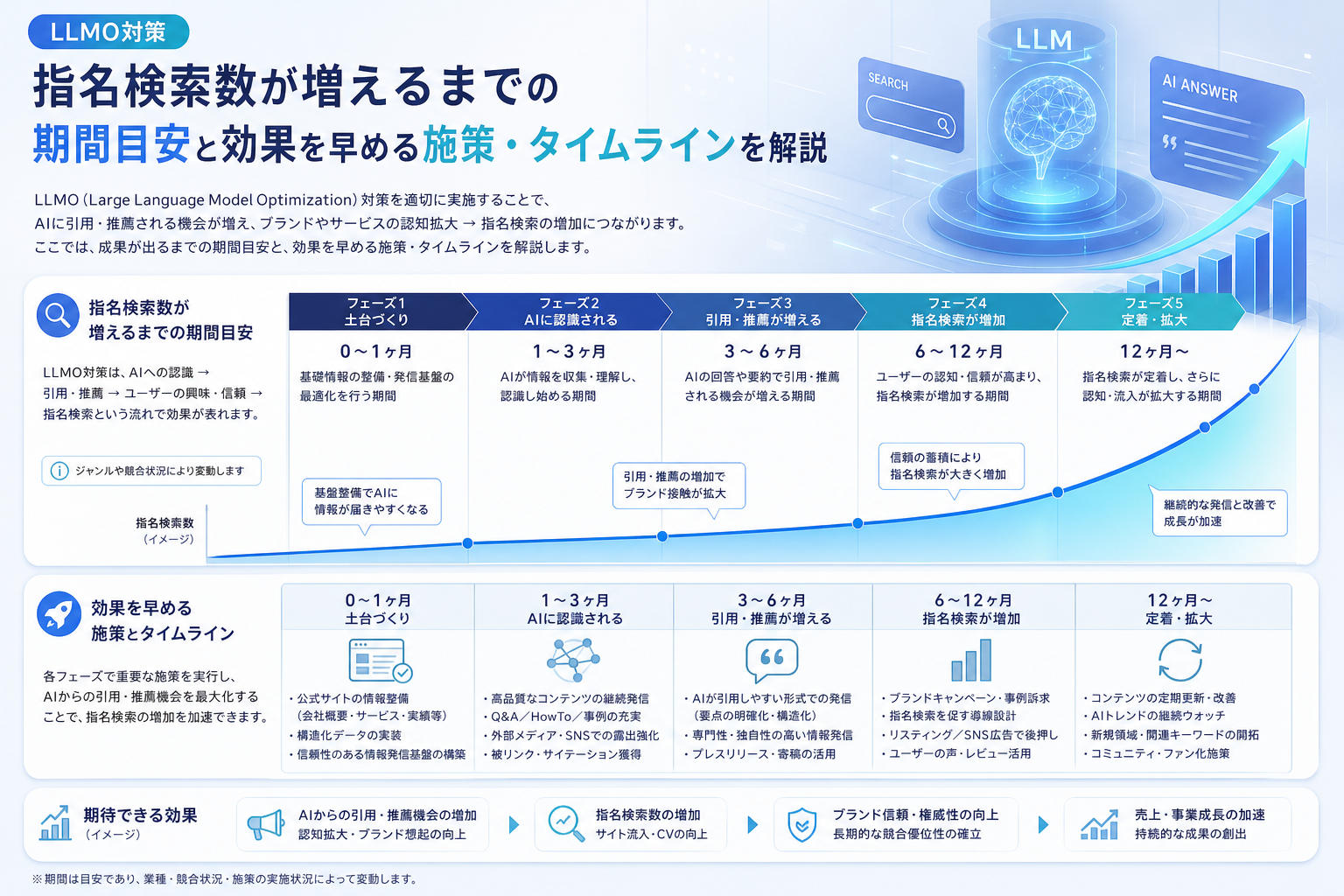 LLMO対策で指名検索数が増えるまでの期間目安と効果を早める施策・タイムラインを解説