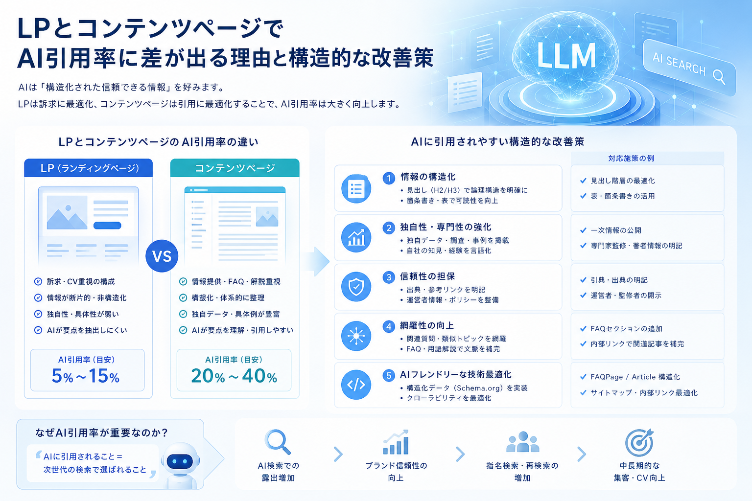 LPとコンテンツページでAI引用率に差が出る理由と構造的な改善策