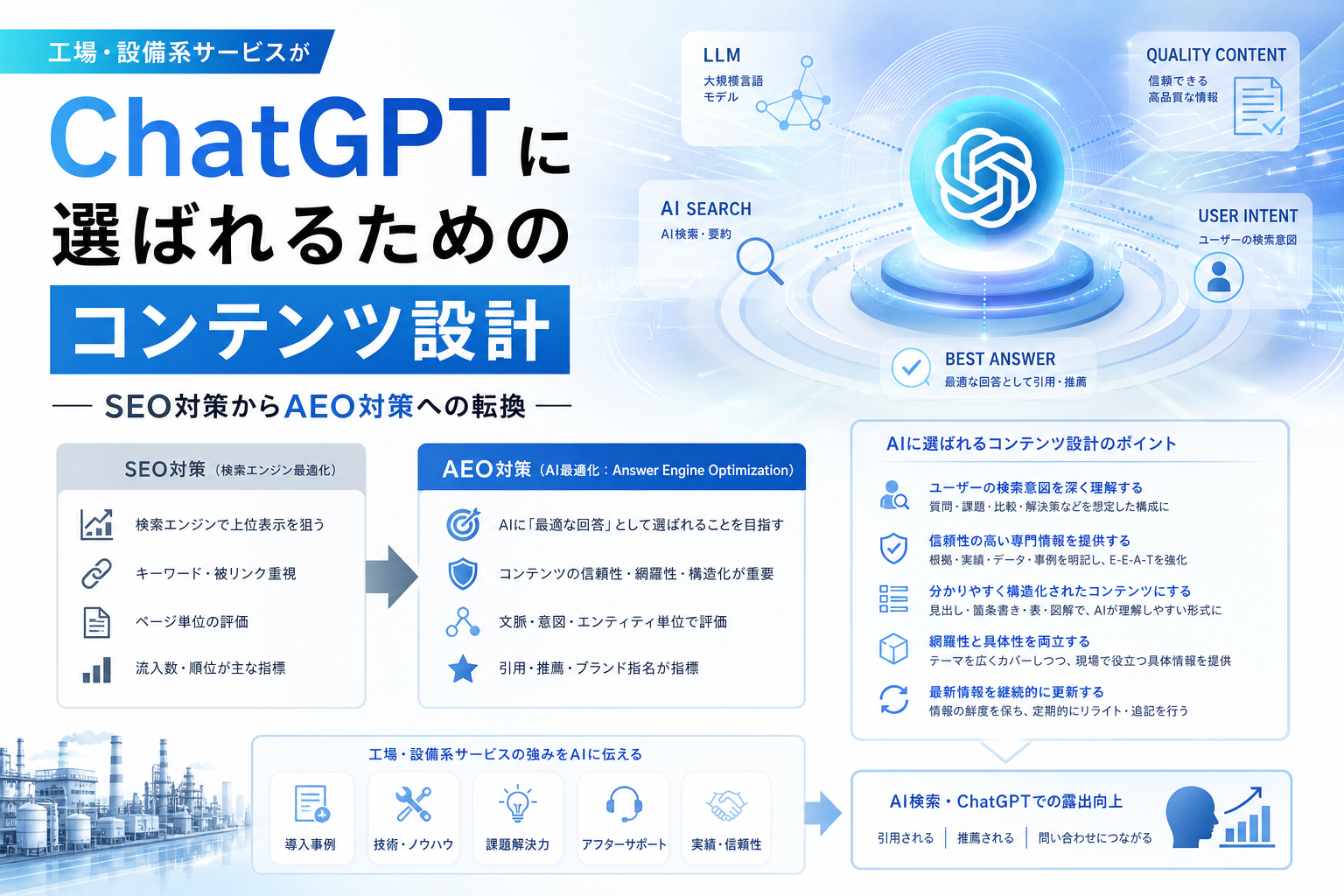 工場・設備系サービスがChatGPTに選ばれるためのコンテンツ設計|SEO対策からAEO対策への転換