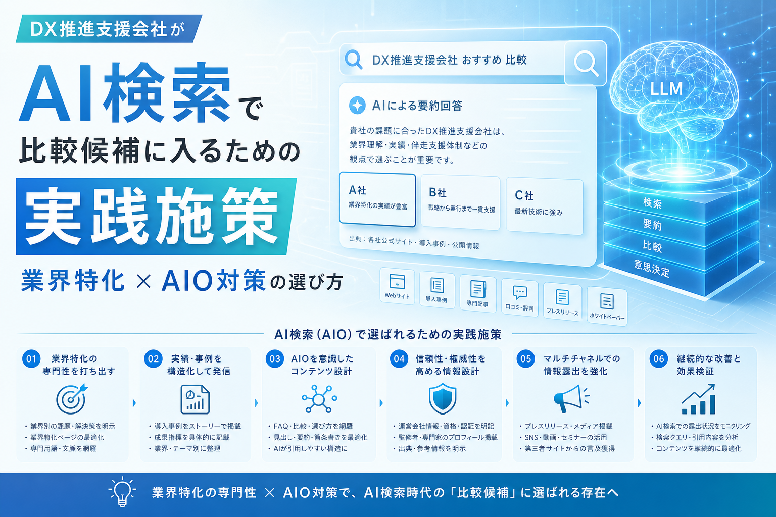 DX推進支援会社がAI検索で比較候補に入るための実践施策|業界特化×AIO対策の選び方