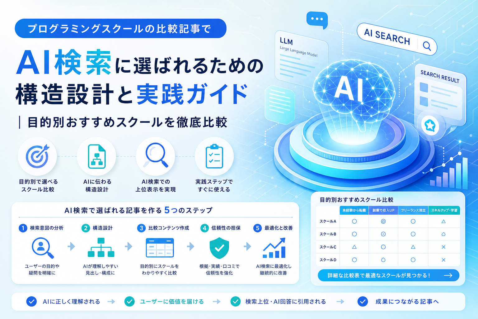プログラミングスクールの比較記事でAI検索に選ばれるための構造設計と実践ガイド|目的別おすすめスクールを徹底比較