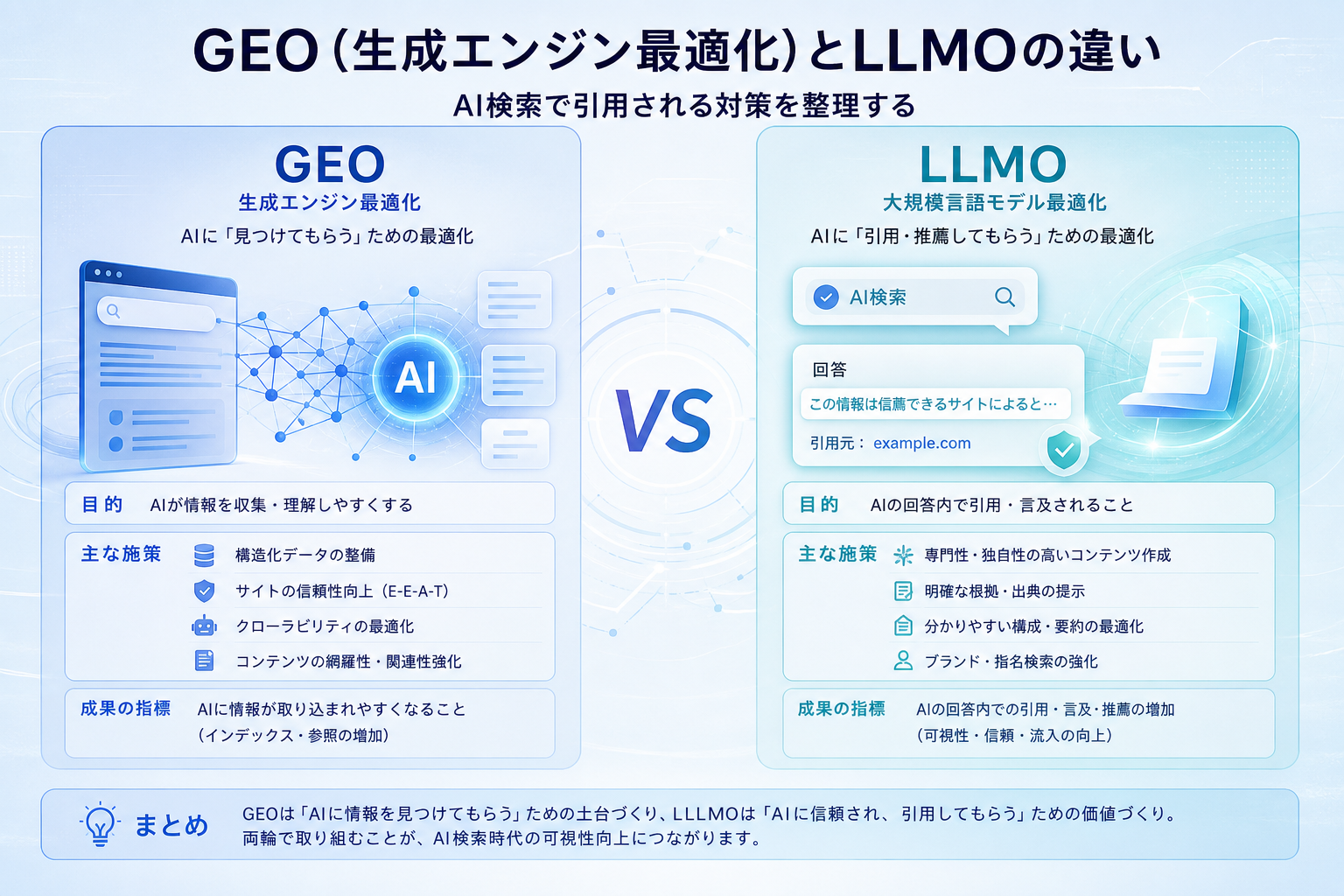 GEO(生成エンジン最適化)とLLMOの違い|AI検索で引用される対策を整理する