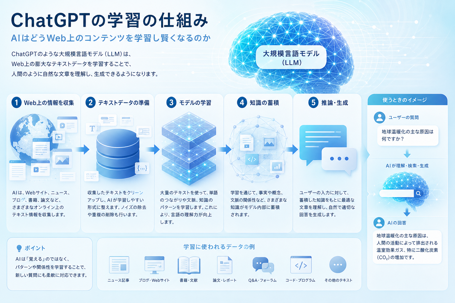 ChatGPTの学習の仕組み|AIはどうWeb上のコンテンツを学習し賢くなるのか