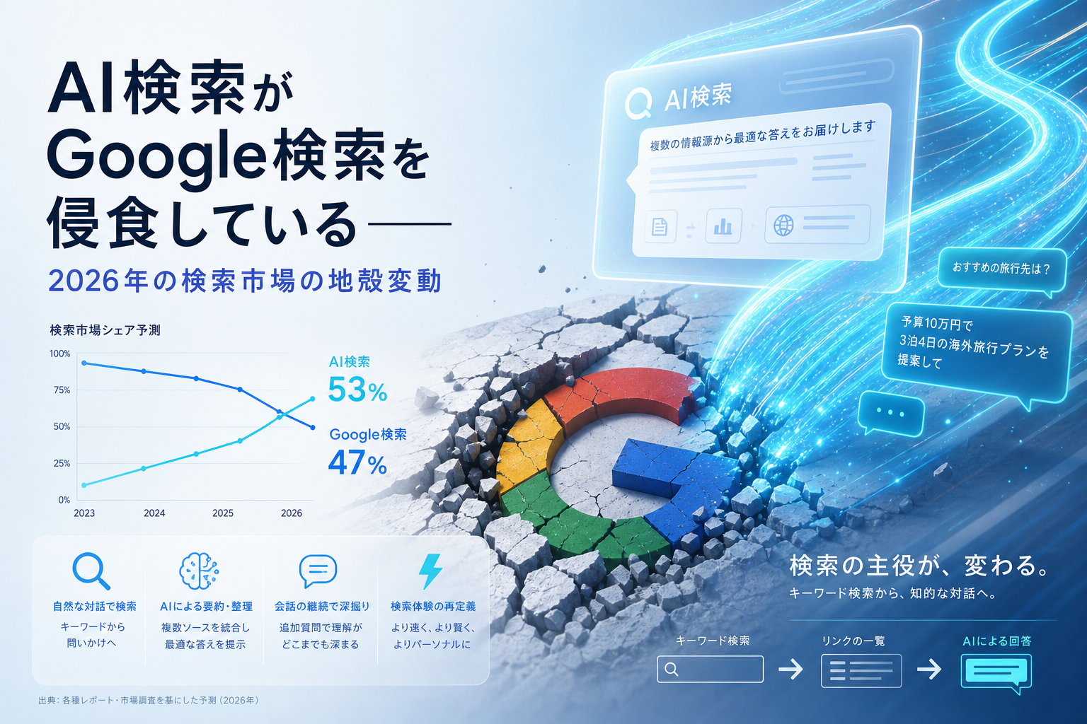AI検索がGoogle検索を侵食している――2026年の検索市場の地殻変動