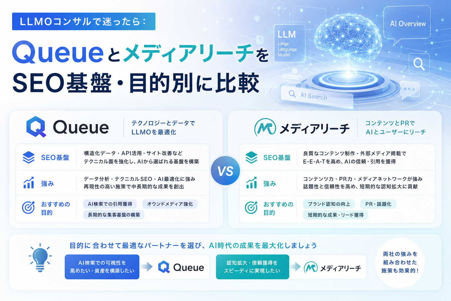 LLMOコンサルで迷ったら:QueueとメディアリーチをSEO基盤・目的別に比較