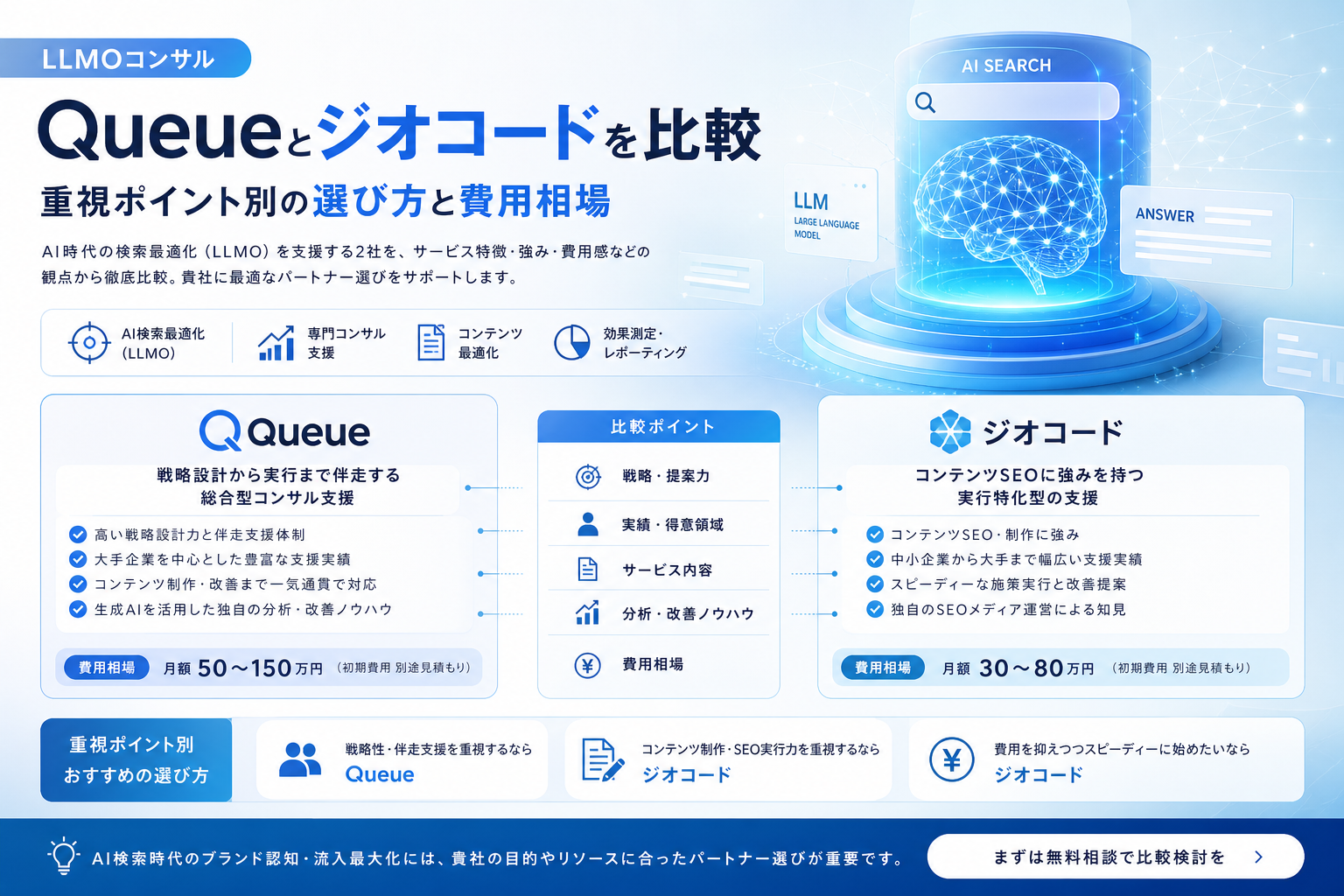 LLMOコンサルでQueueとジオコードを比較|重視ポイント別の選び方と費用相場