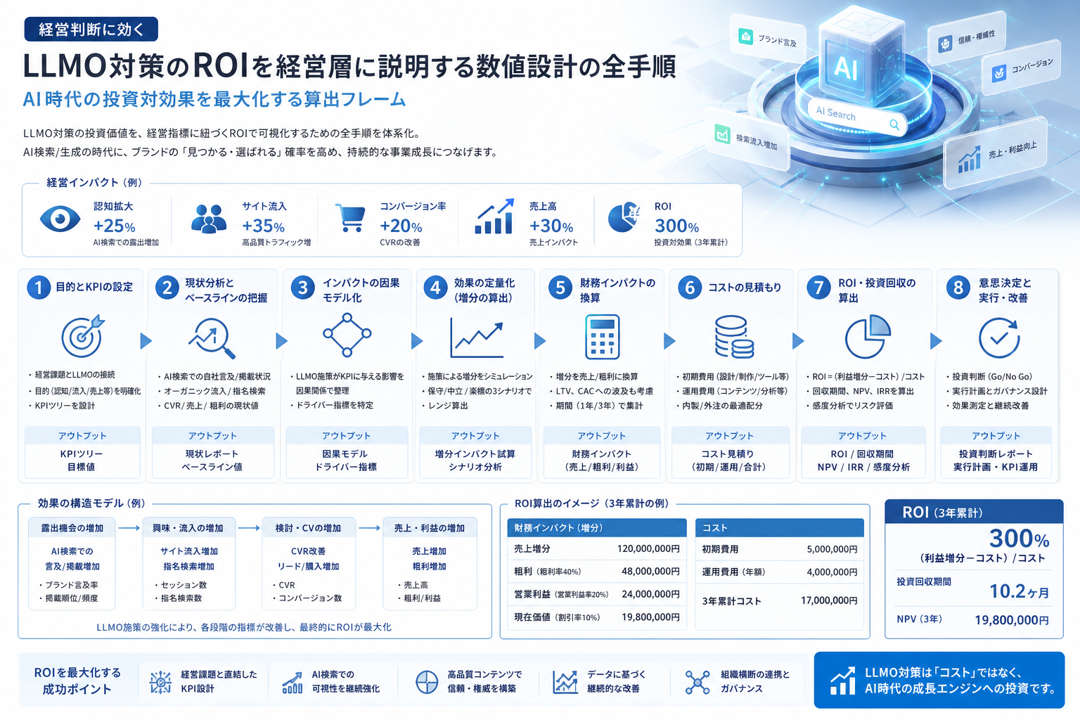 LLMO対策のROIを経営層に説明する数値設計の全手順|AI時代の投資対効果を最大化する算出フレーム
