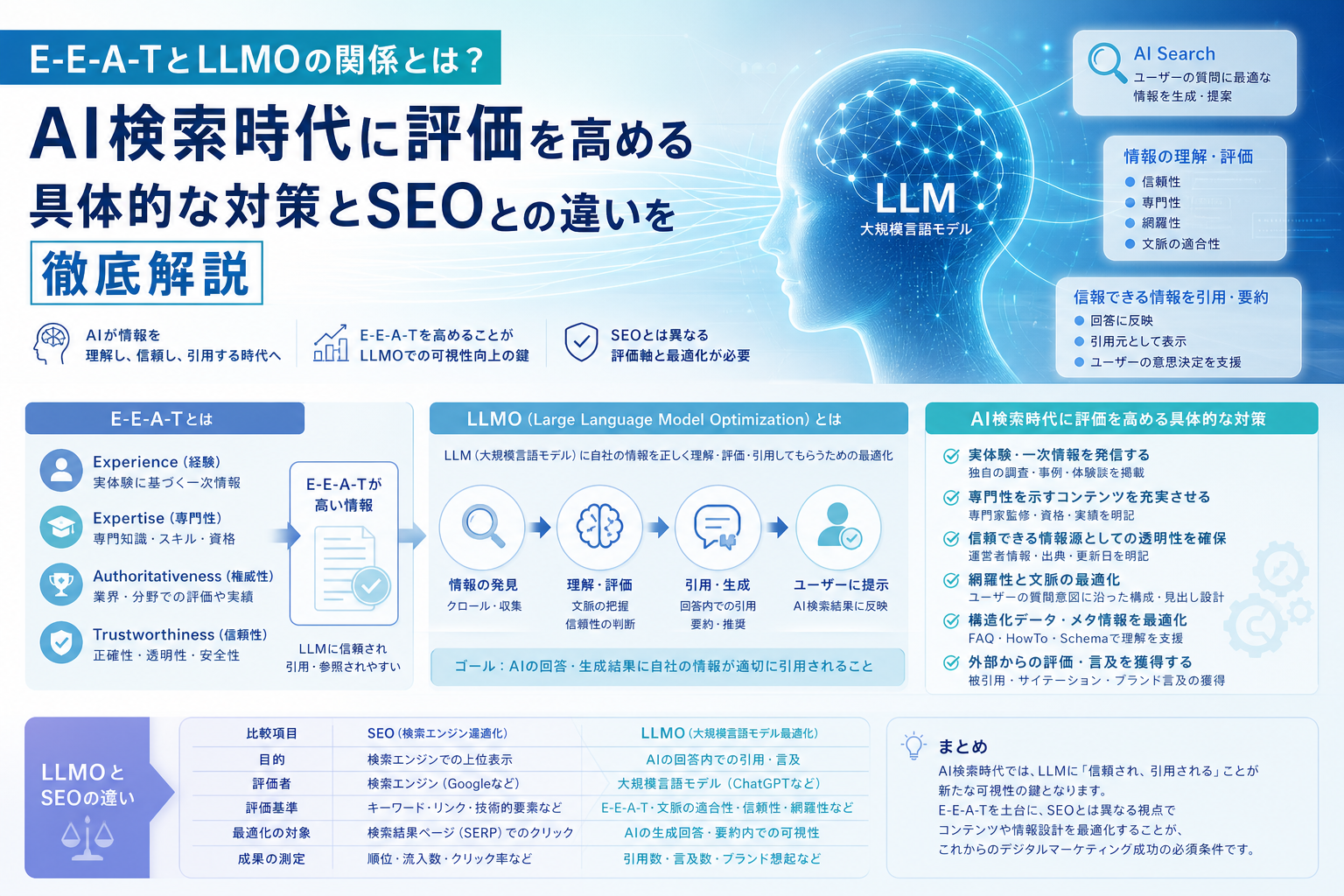 E-E-A-TとLLMOの関係とは?AI検索時代に評価を高める具体的な対策とSEOとの違いを徹底解説