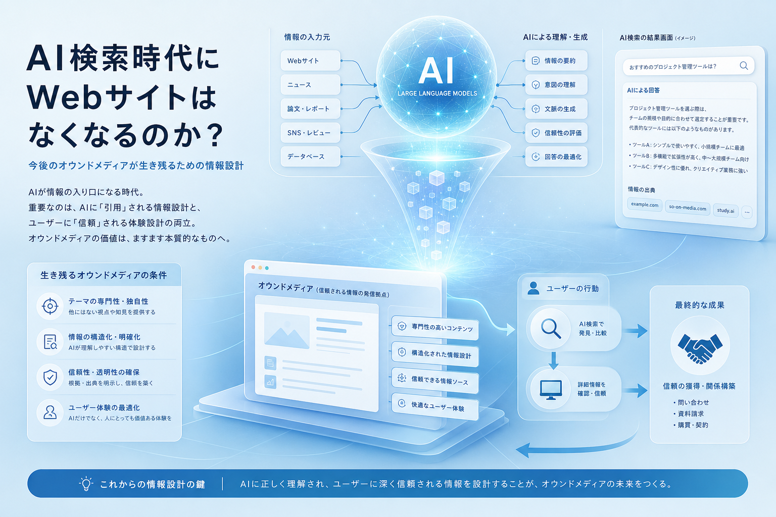 AI検索時代にWebサイトはなくなるのか?今後のオウンドメディアが生き残るための情報設計
