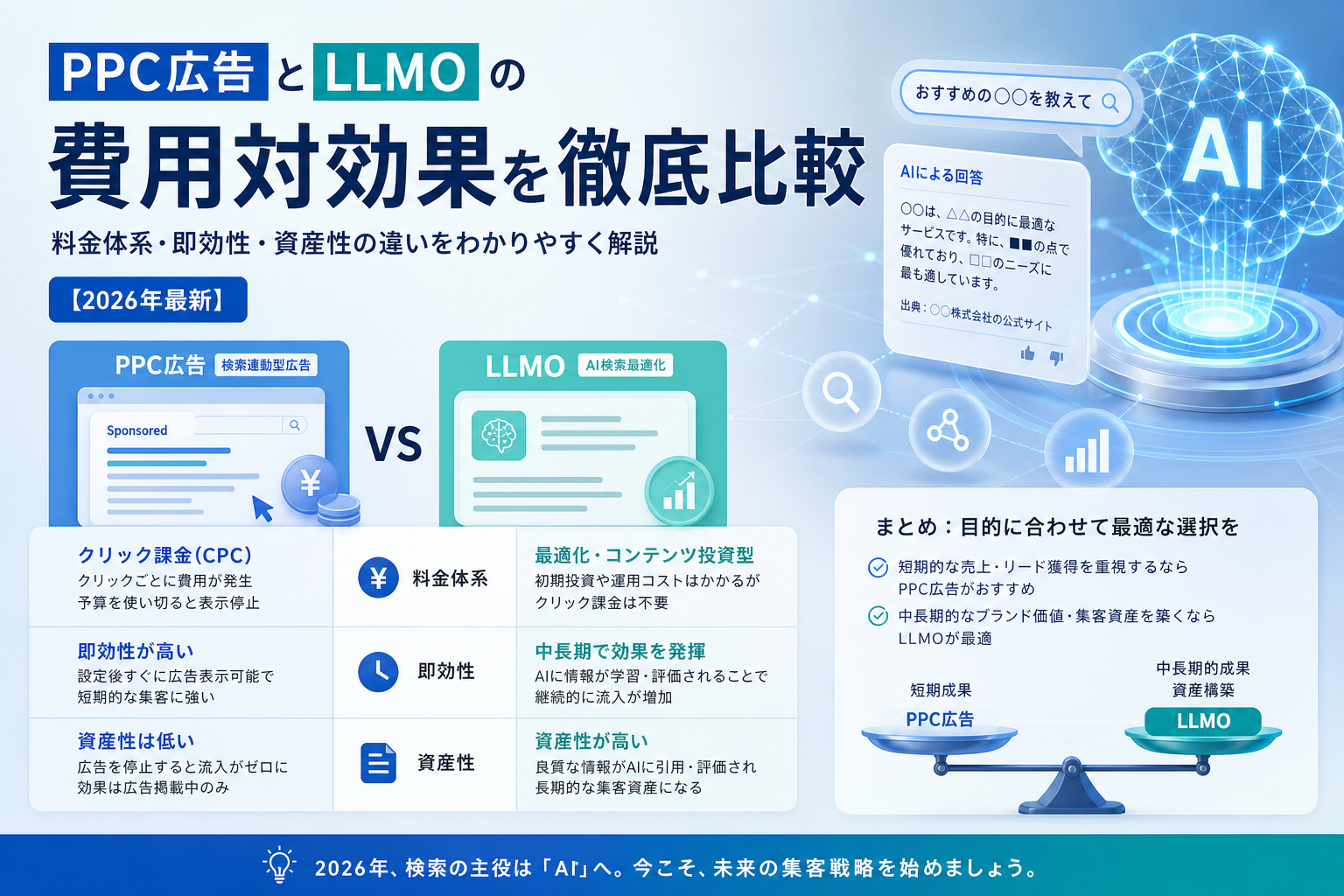 PPC広告とLLMOの費用対効果を徹底比較|料金体系・即効性・資産性の違いをわかりやすく解説【2026年最新】