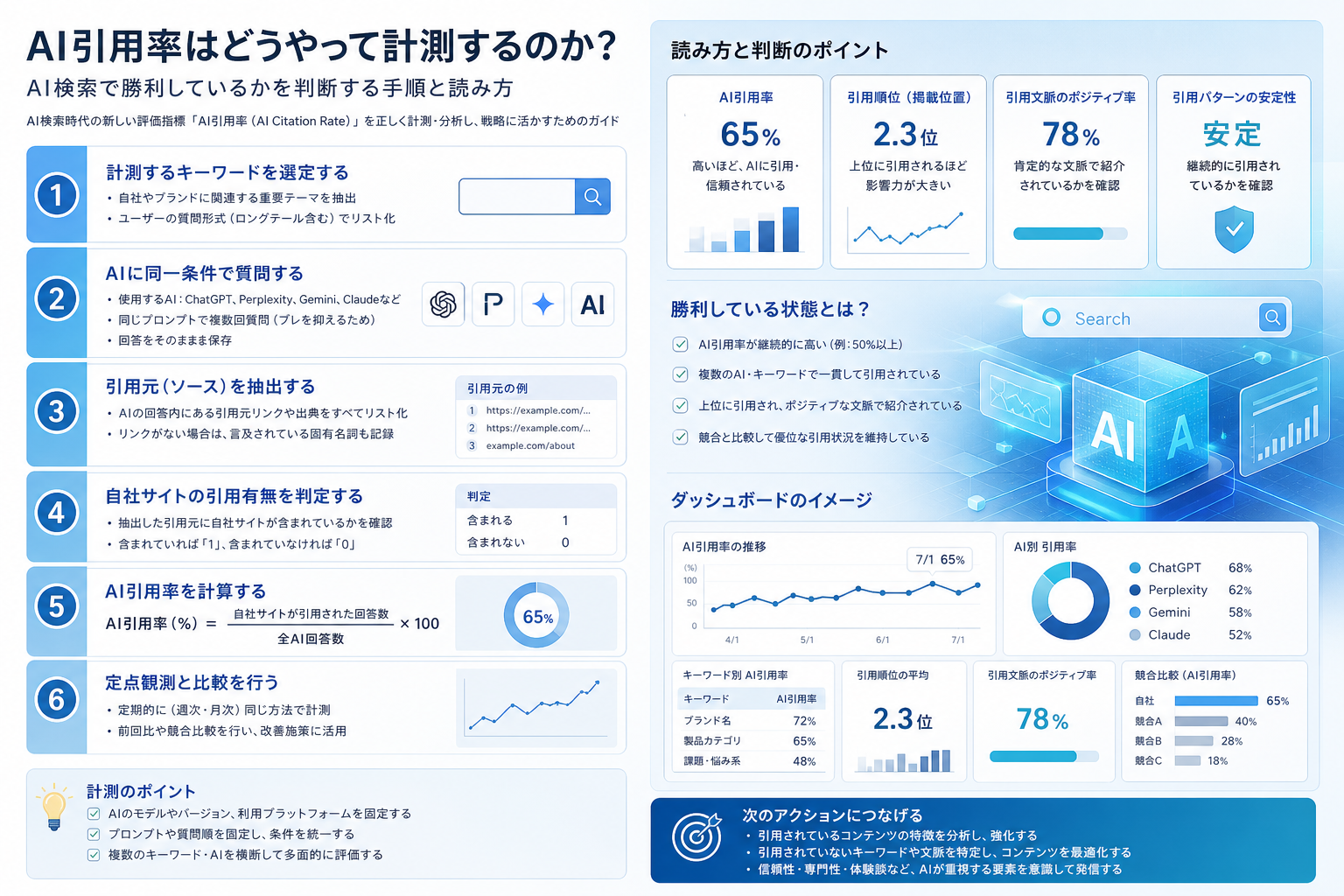 AI引用率はどうやって計測するのか?AI検索で勝利しているかを判断する手順と読み方