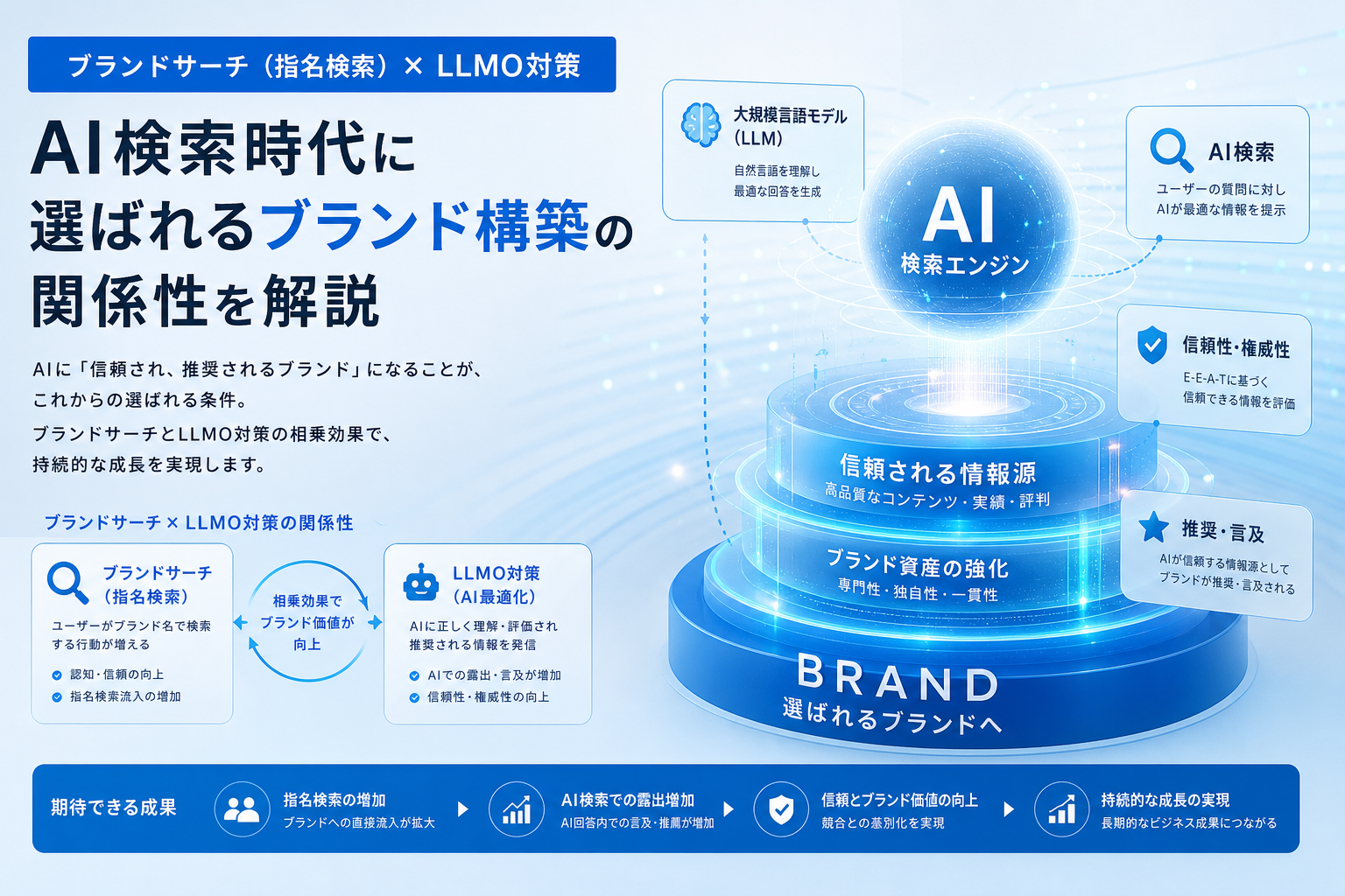 ブランドサーチ(指名検索)×LLMO対策|AI検索時代に選ばれるブランド構築の関係性を解説