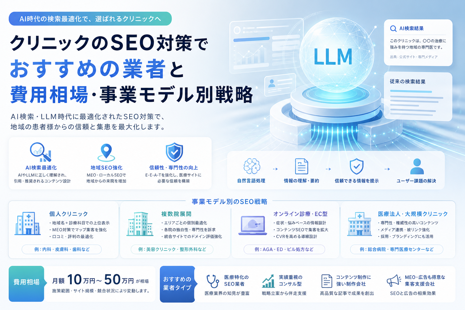クリニックのSEO対策でおすすめの業者と費用相場・事業モデル別戦略